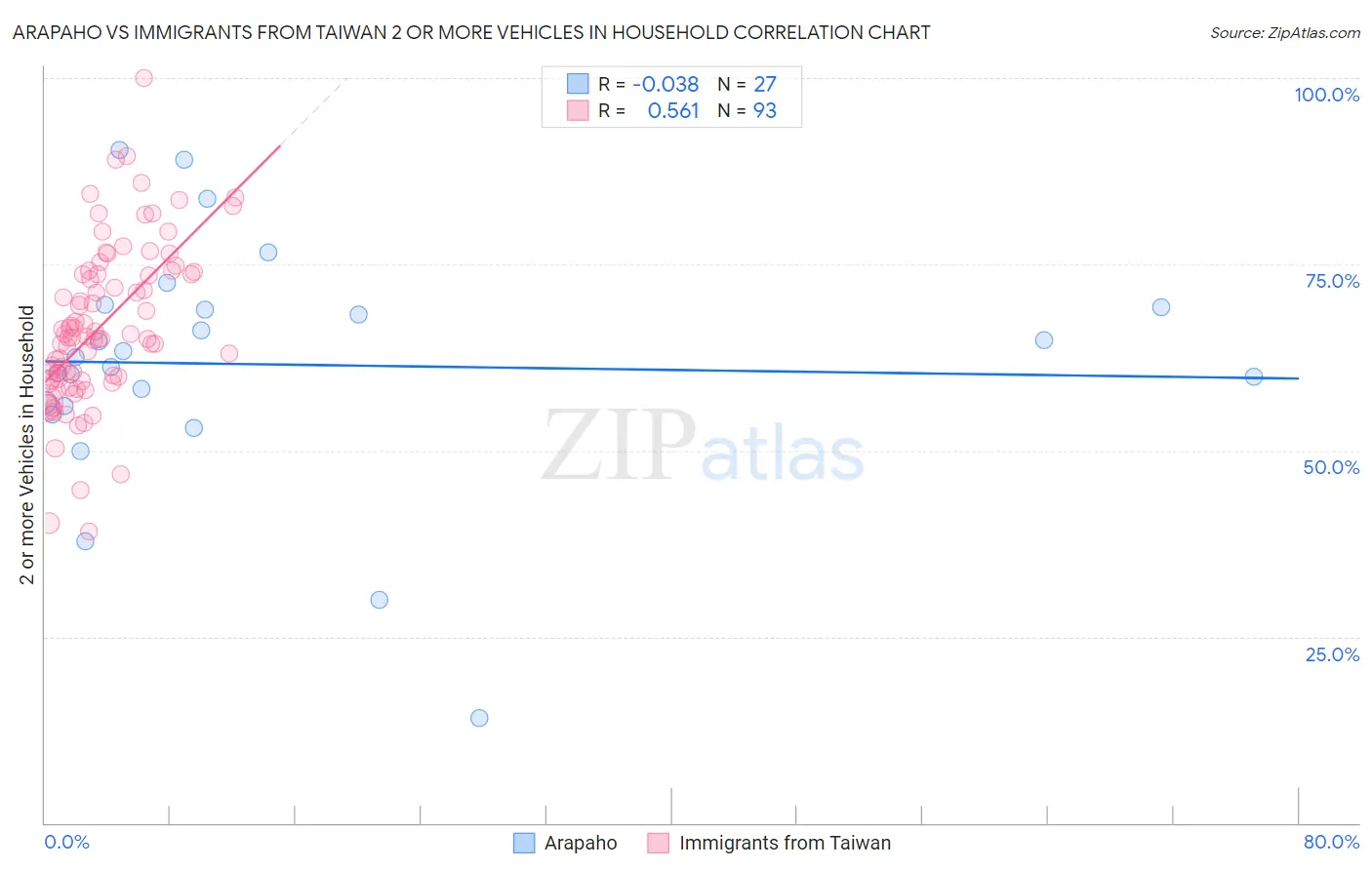 Arapaho vs Immigrants from Taiwan 2 or more Vehicles in Household