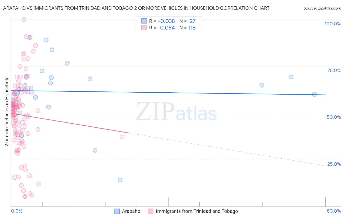 Arapaho vs Immigrants from Trinidad and Tobago 2 or more Vehicles in Household