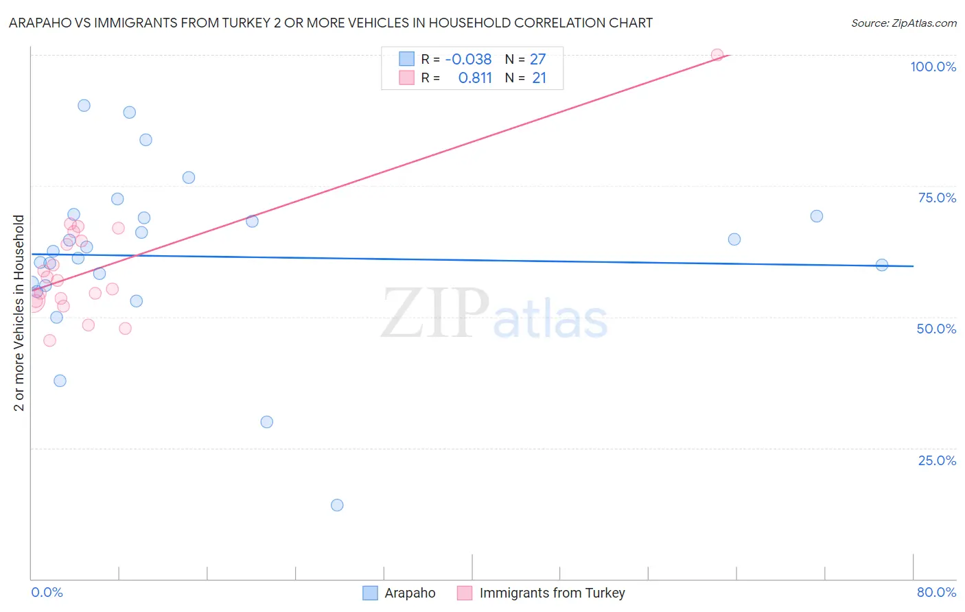 Arapaho vs Immigrants from Turkey 2 or more Vehicles in Household