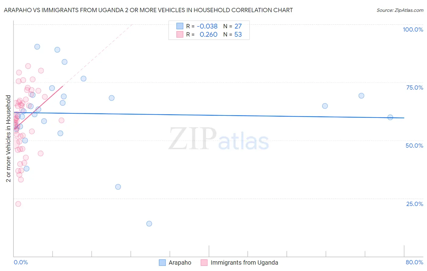 Arapaho vs Immigrants from Uganda 2 or more Vehicles in Household