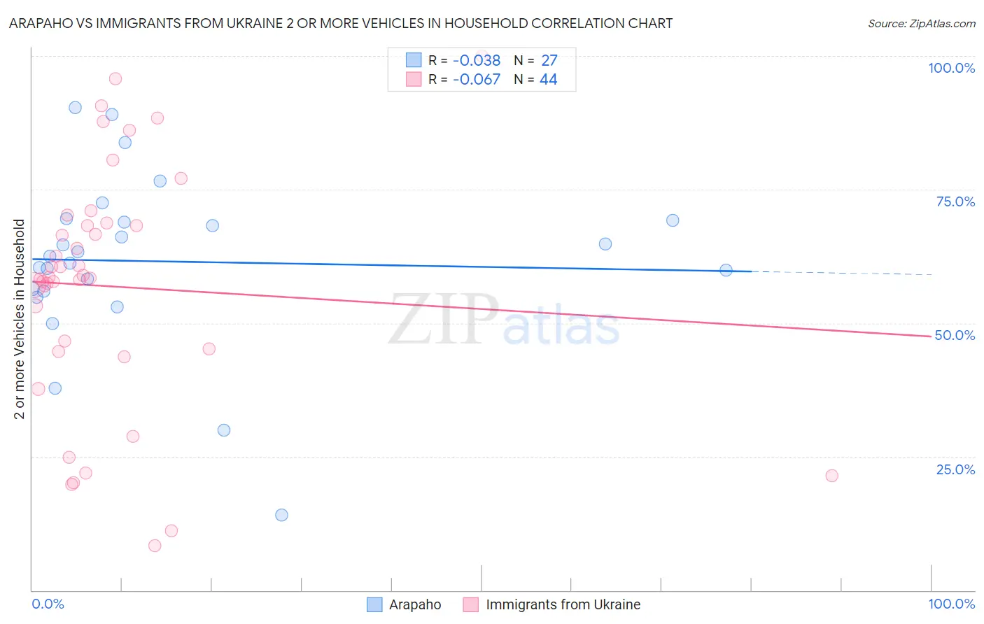 Arapaho vs Immigrants from Ukraine 2 or more Vehicles in Household