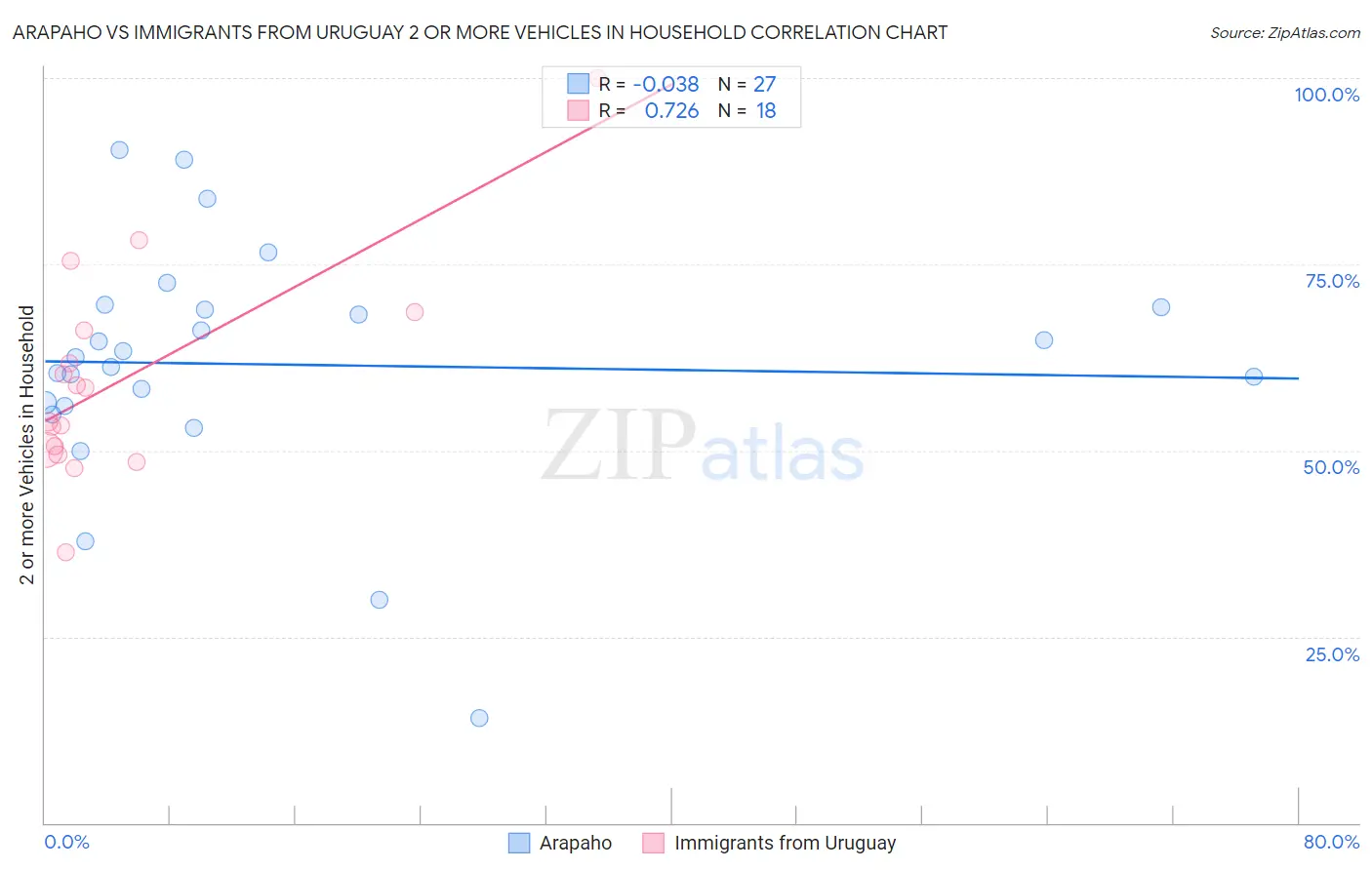 Arapaho vs Immigrants from Uruguay 2 or more Vehicles in Household