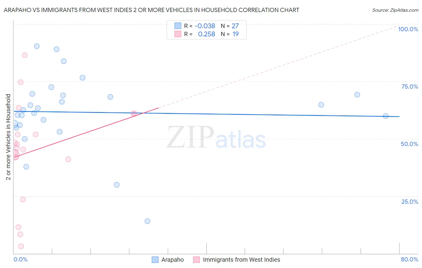 Arapaho vs Immigrants from West Indies 2 or more Vehicles in Household