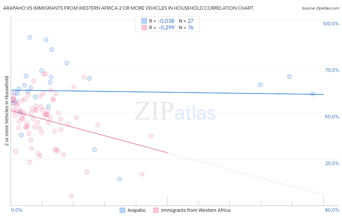 Arapaho vs Immigrants from Western Africa 2 or more Vehicles in Household