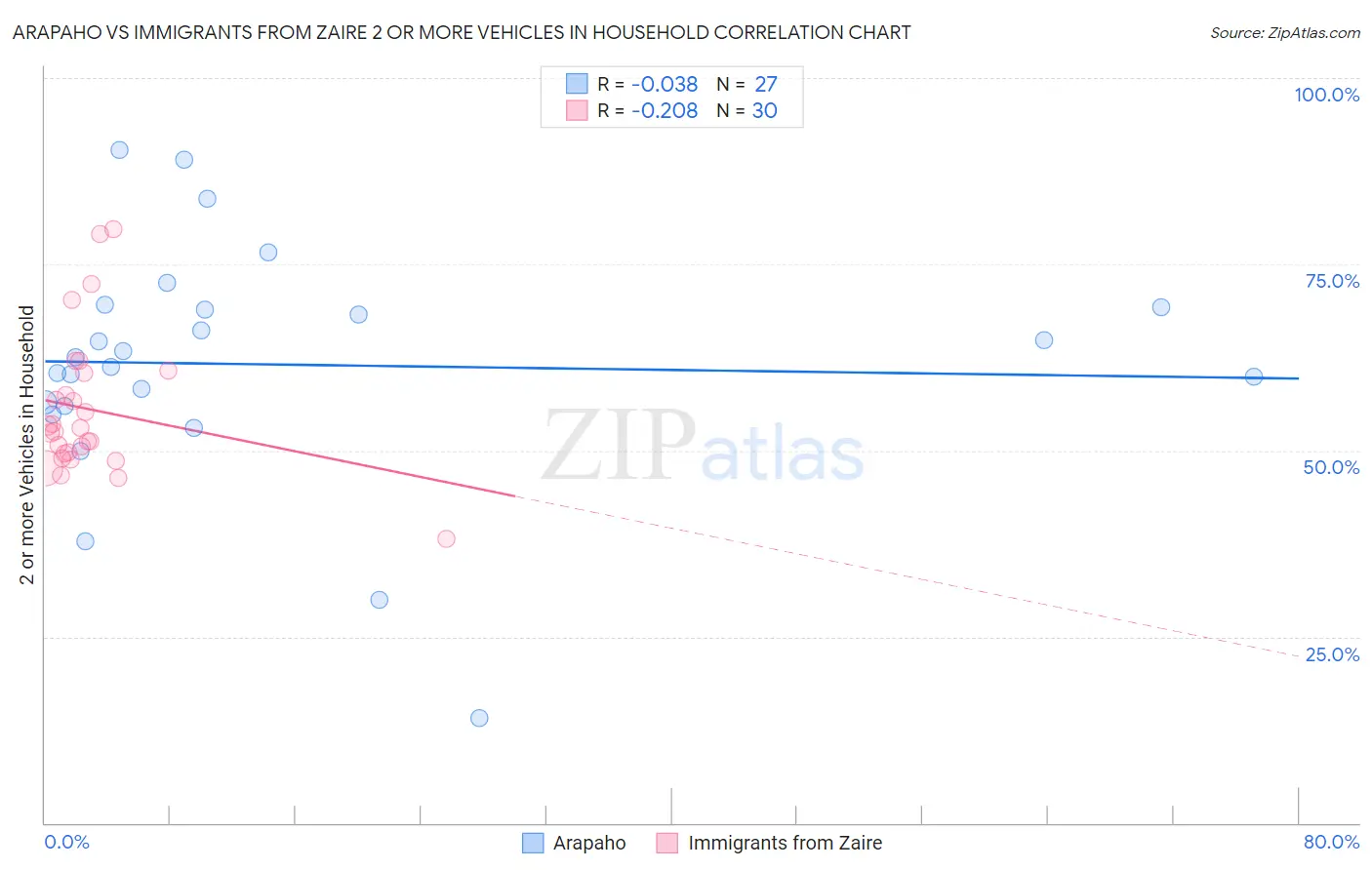 Arapaho vs Immigrants from Zaire 2 or more Vehicles in Household