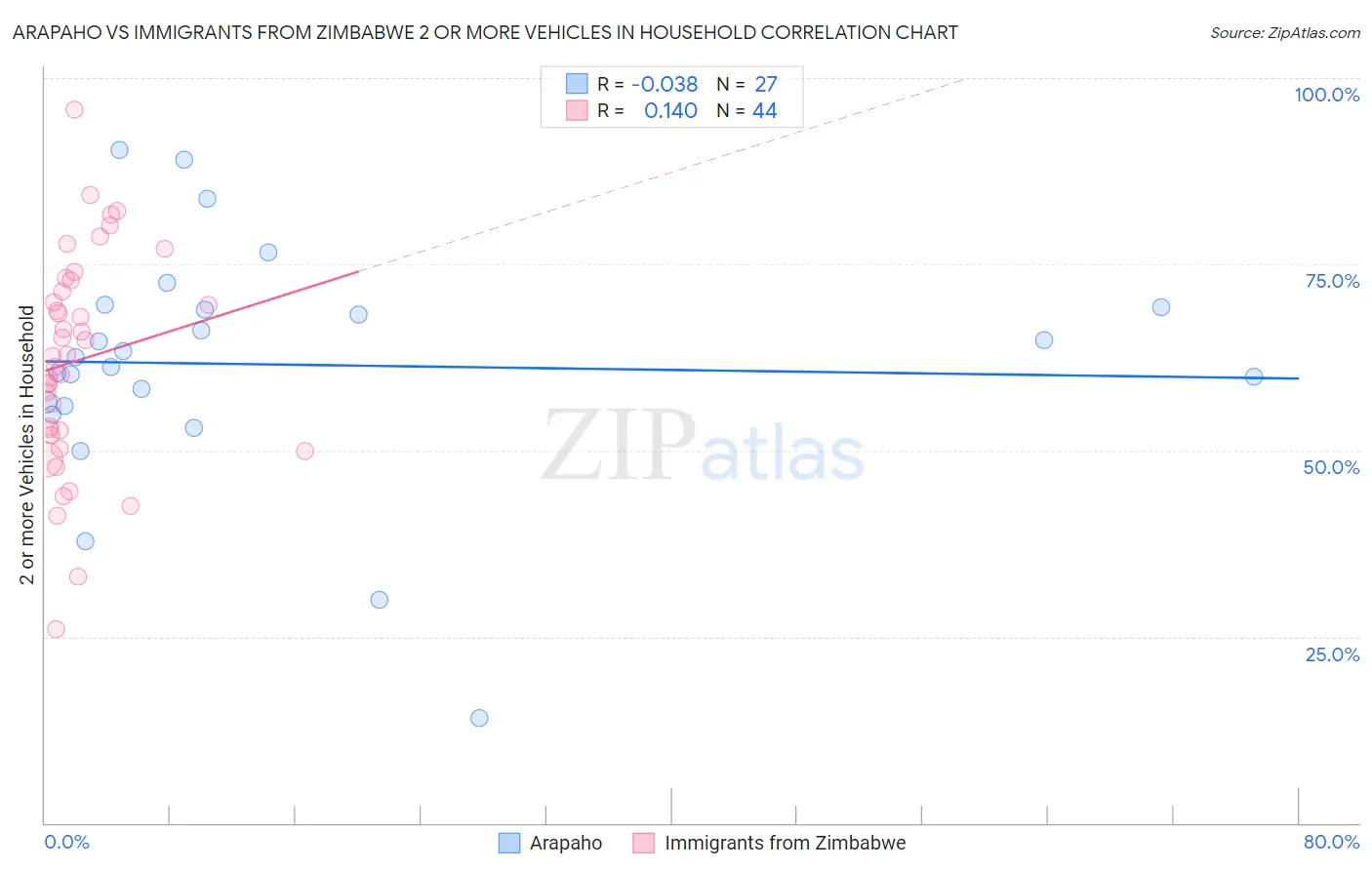 Arapaho vs Immigrants from Zimbabwe 2 or more Vehicles in Household