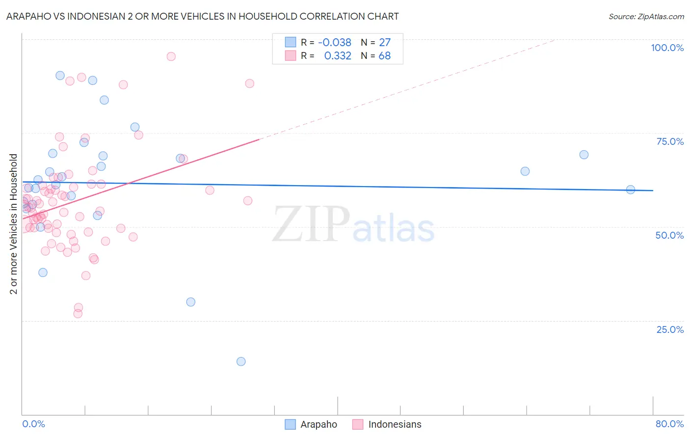 Arapaho vs Indonesian 2 or more Vehicles in Household