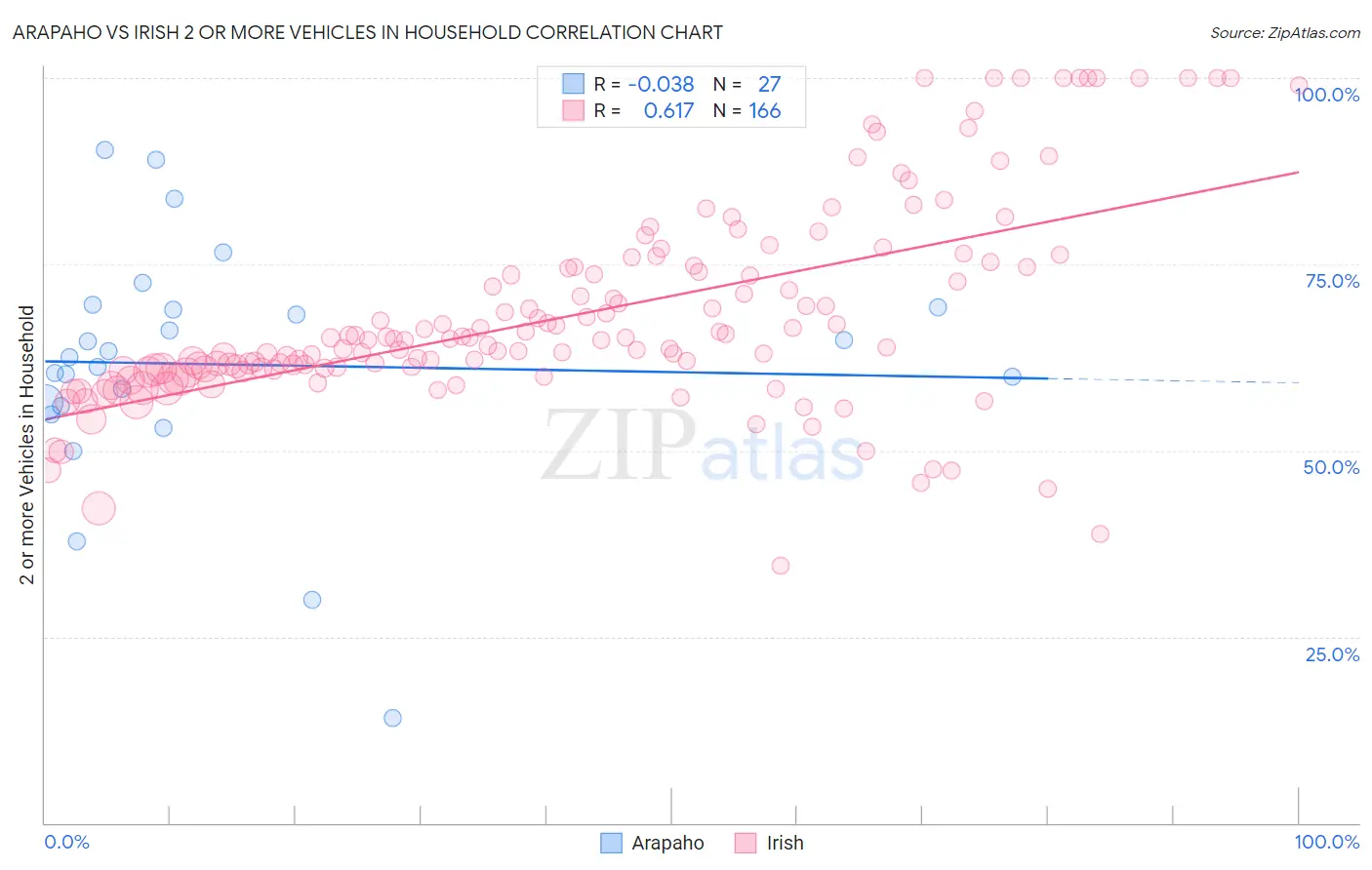 Arapaho vs Irish 2 or more Vehicles in Household