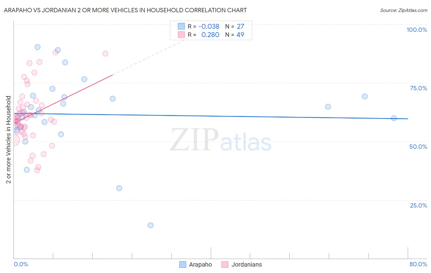 Arapaho vs Jordanian 2 or more Vehicles in Household