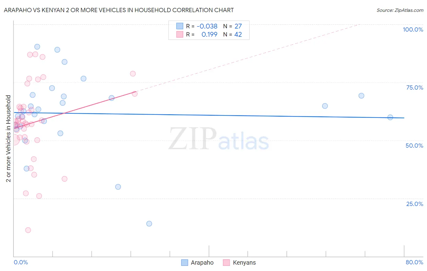 Arapaho vs Kenyan 2 or more Vehicles in Household