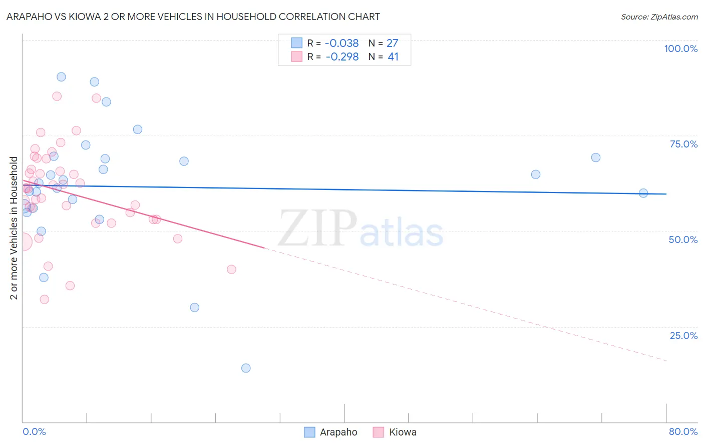 Arapaho vs Kiowa 2 or more Vehicles in Household
