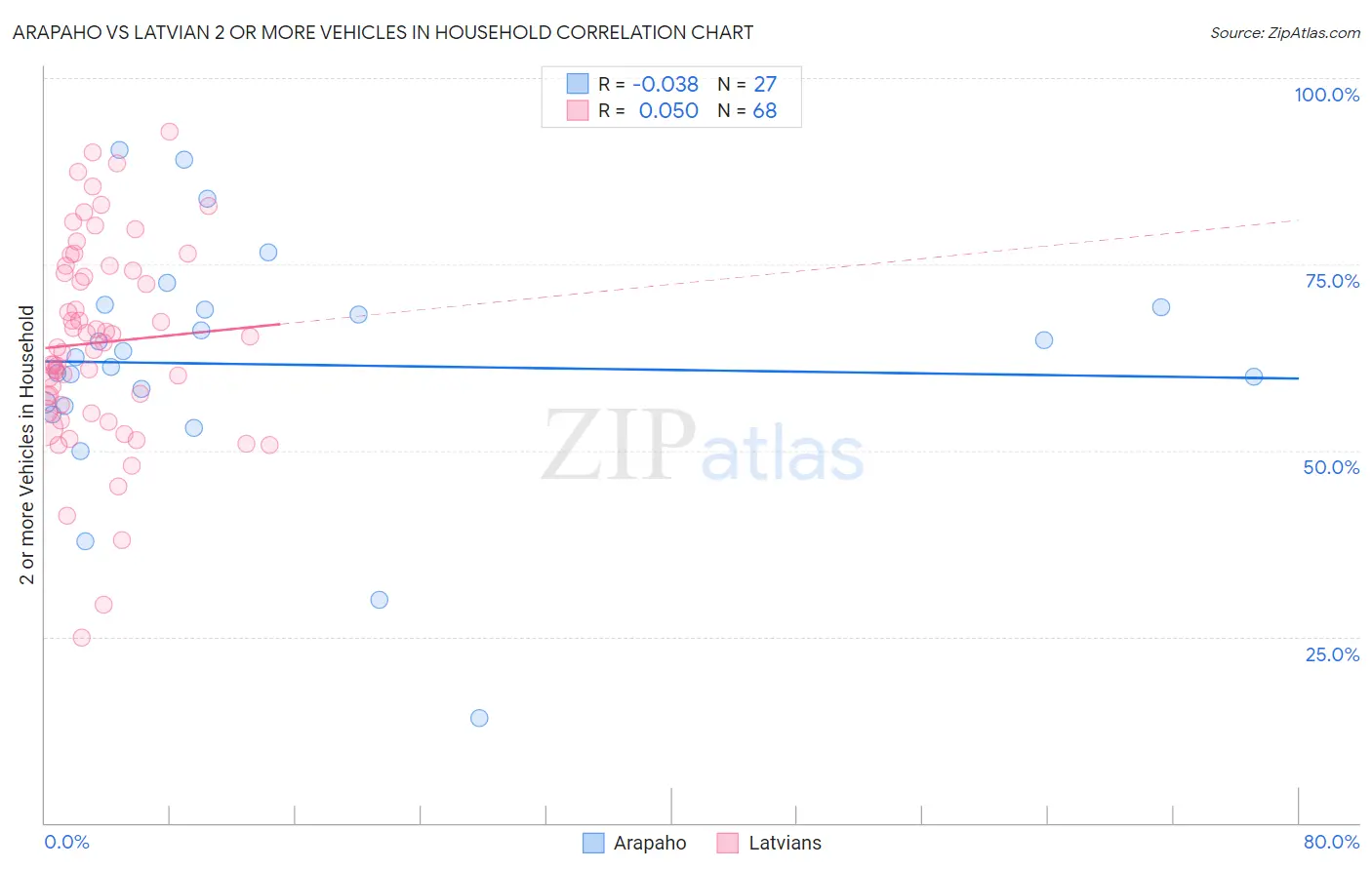 Arapaho vs Latvian 2 or more Vehicles in Household