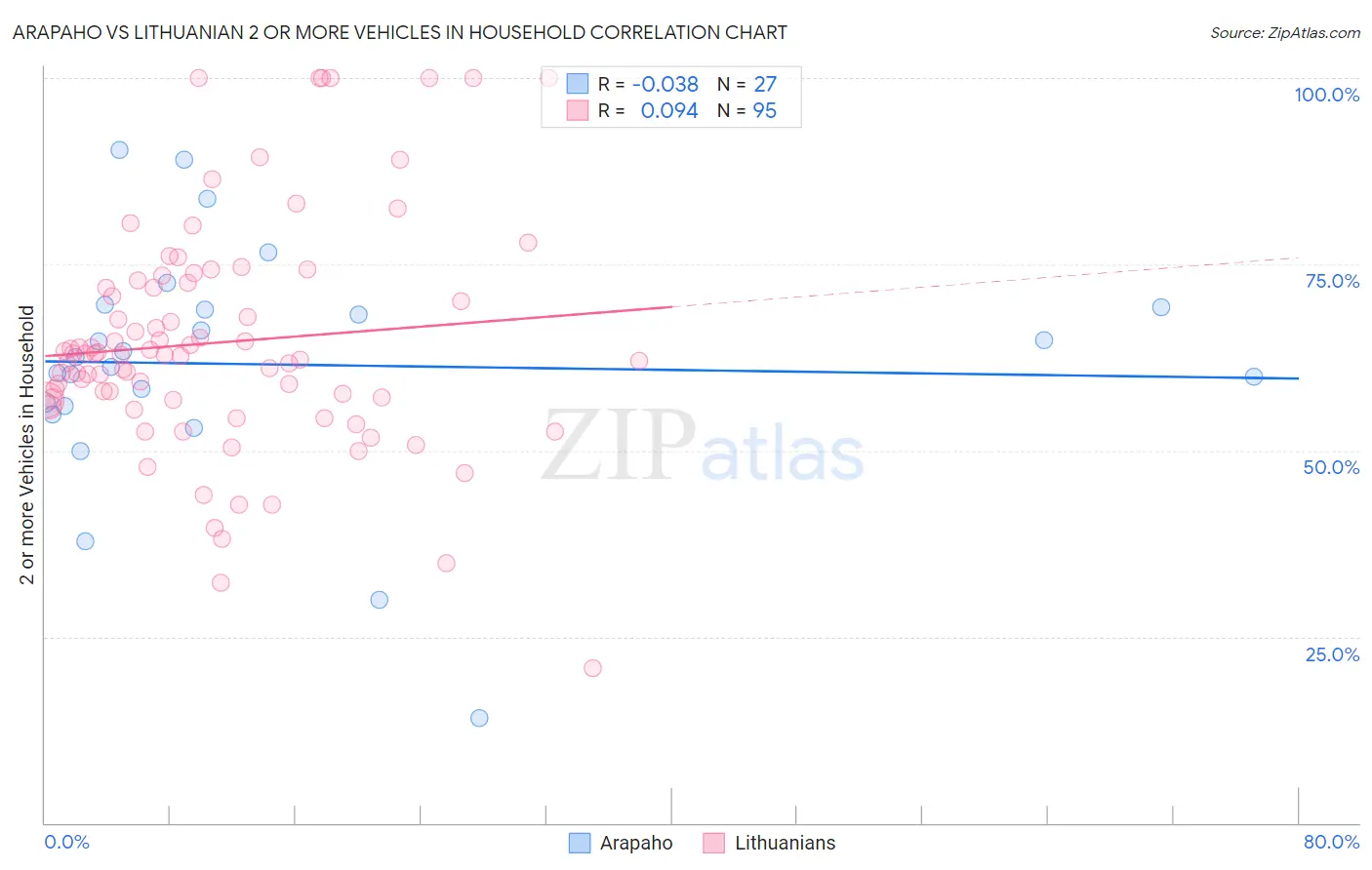 Arapaho vs Lithuanian 2 or more Vehicles in Household