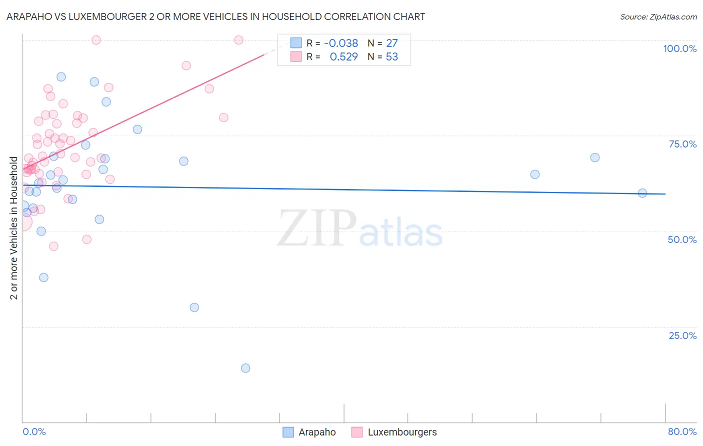 Arapaho vs Luxembourger 2 or more Vehicles in Household