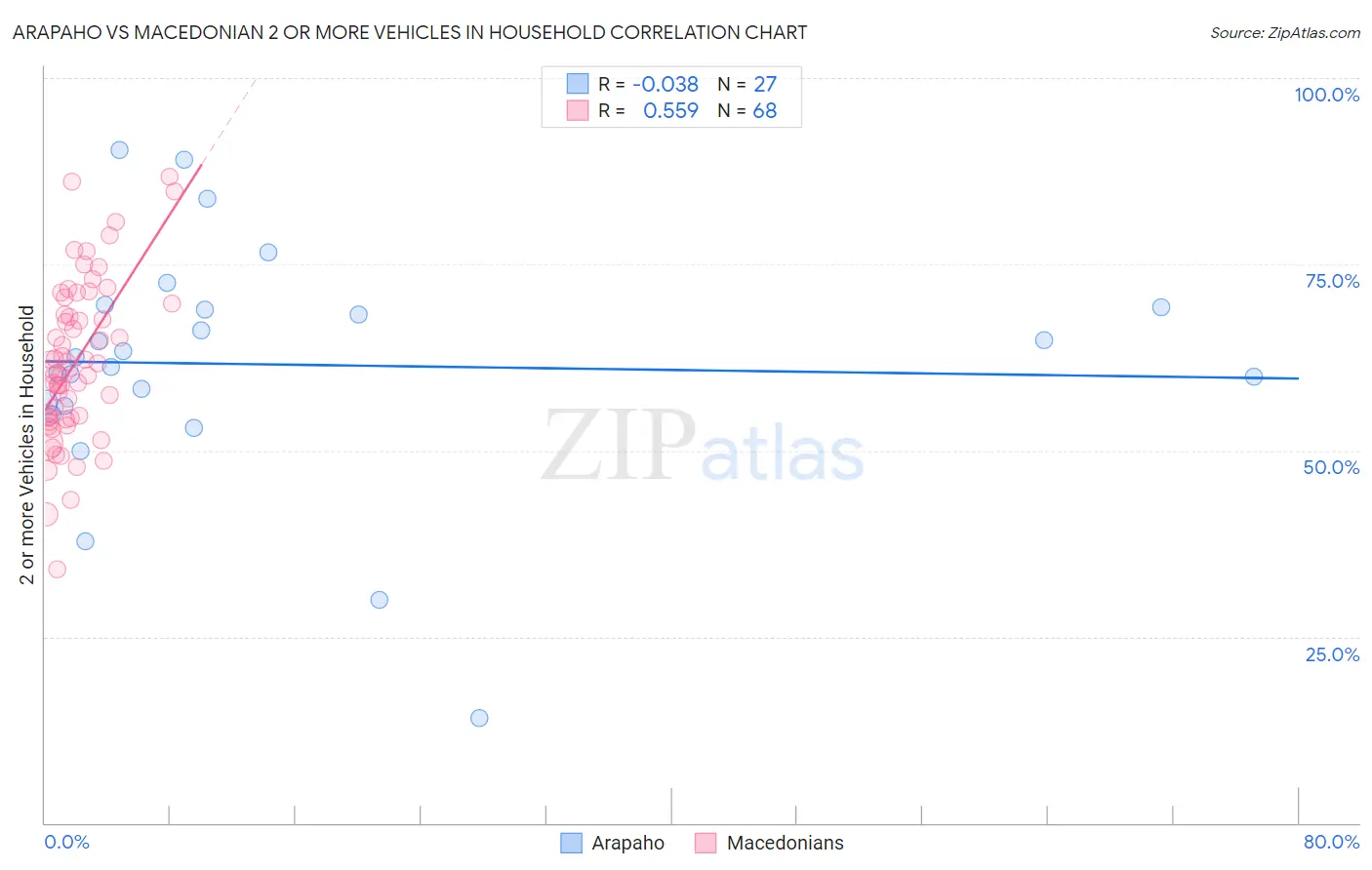 Arapaho vs Macedonian 2 or more Vehicles in Household