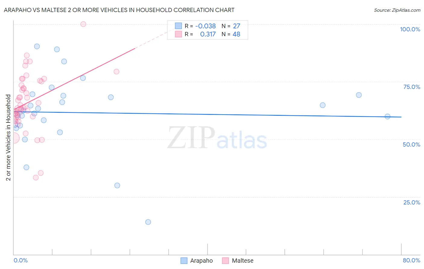 Arapaho vs Maltese 2 or more Vehicles in Household