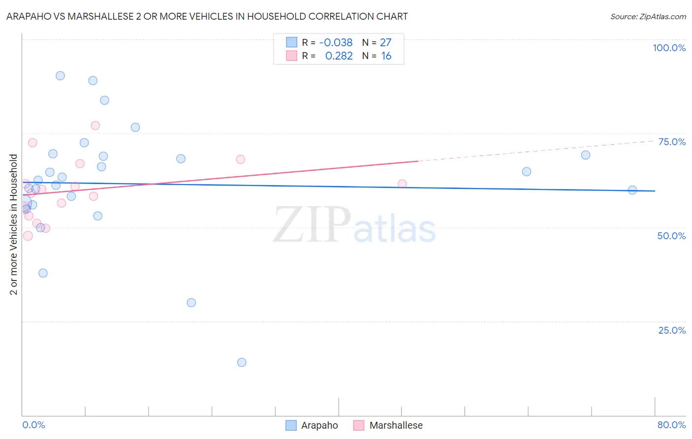 Arapaho vs Marshallese 2 or more Vehicles in Household