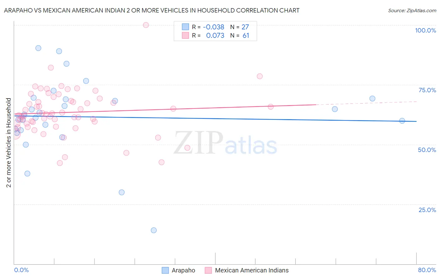 Arapaho vs Mexican American Indian 2 or more Vehicles in Household