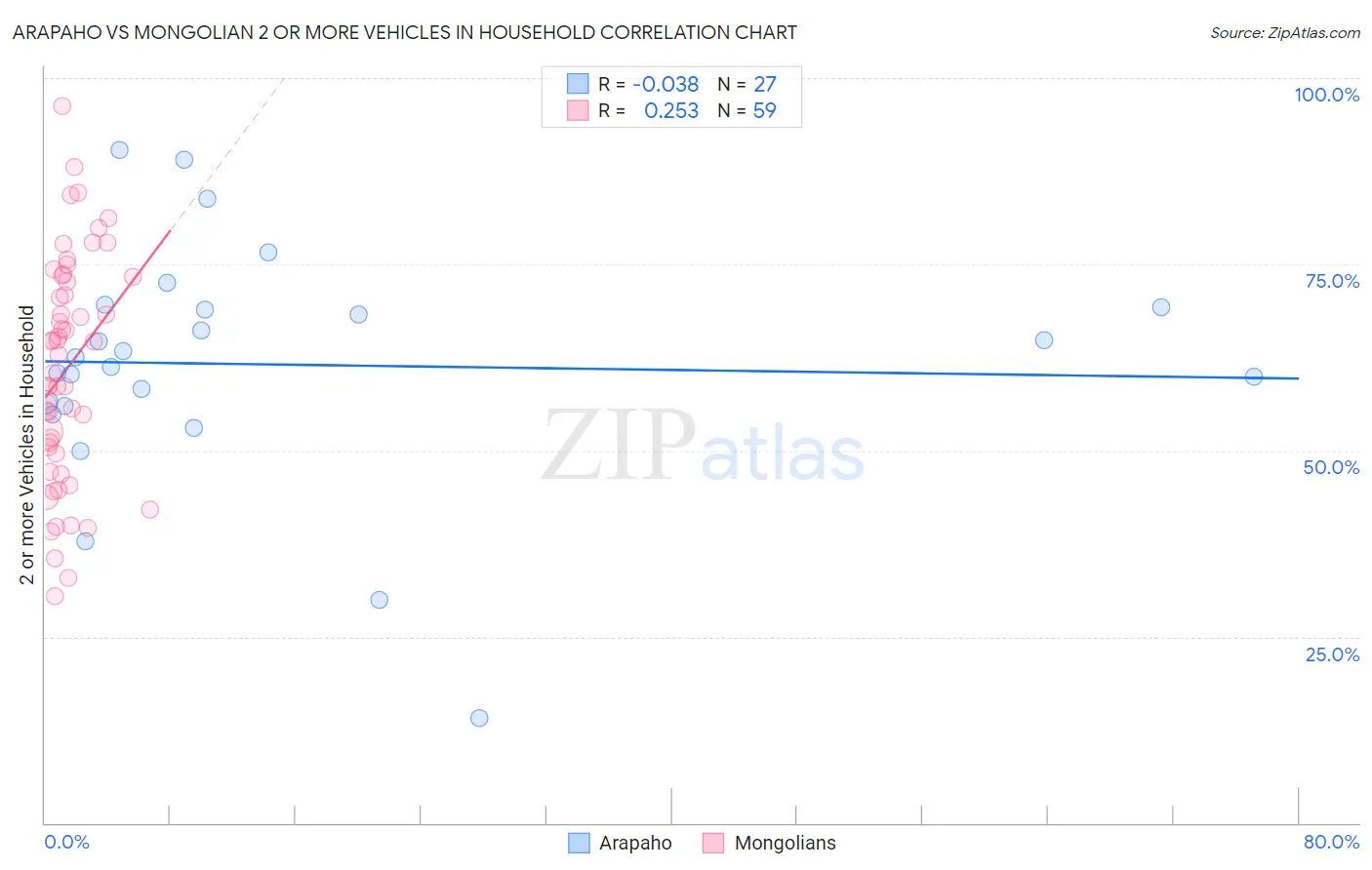 Arapaho vs Mongolian 2 or more Vehicles in Household