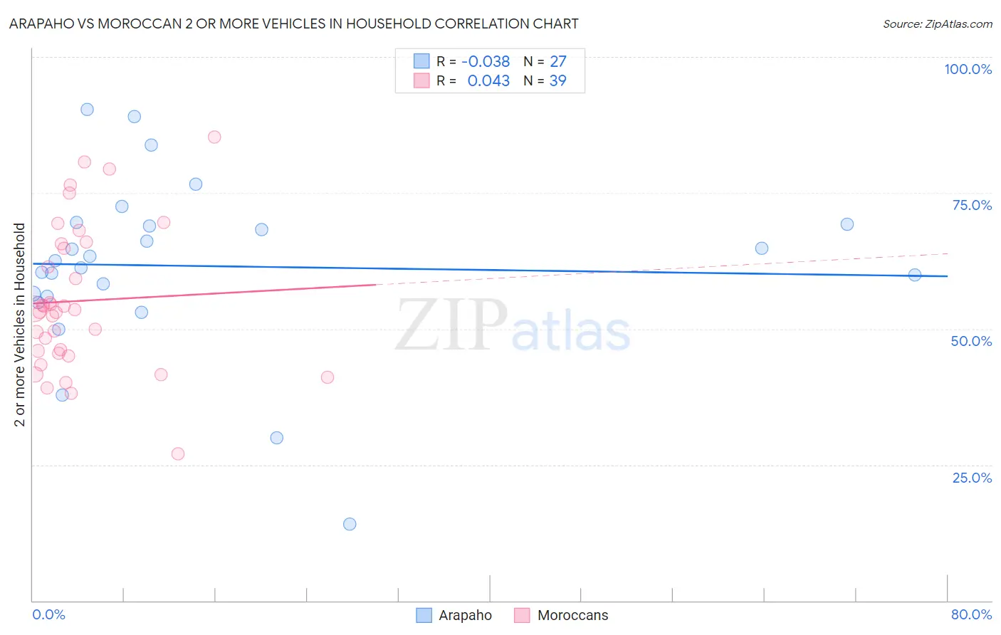 Arapaho vs Moroccan 2 or more Vehicles in Household