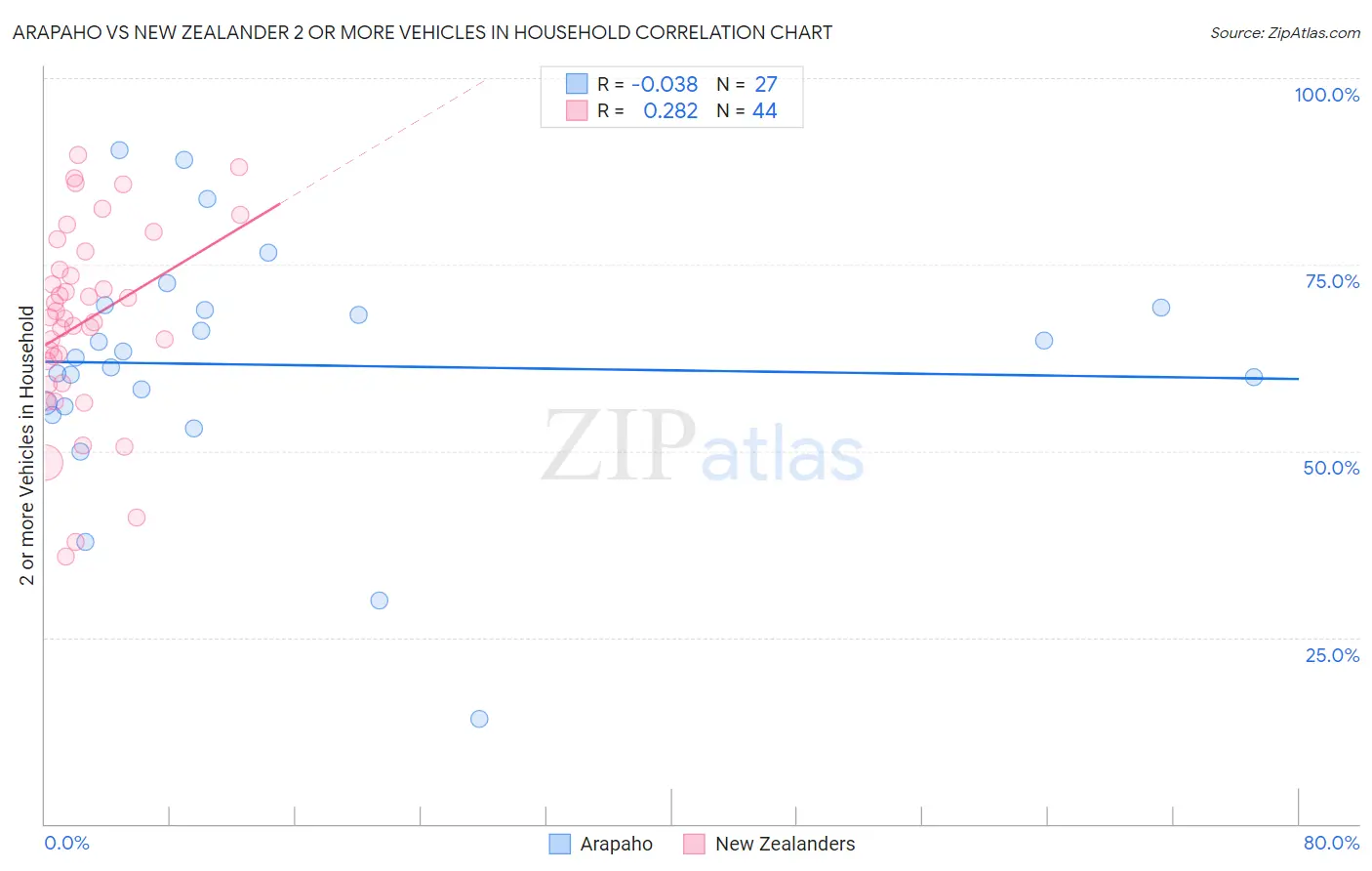 Arapaho vs New Zealander 2 or more Vehicles in Household