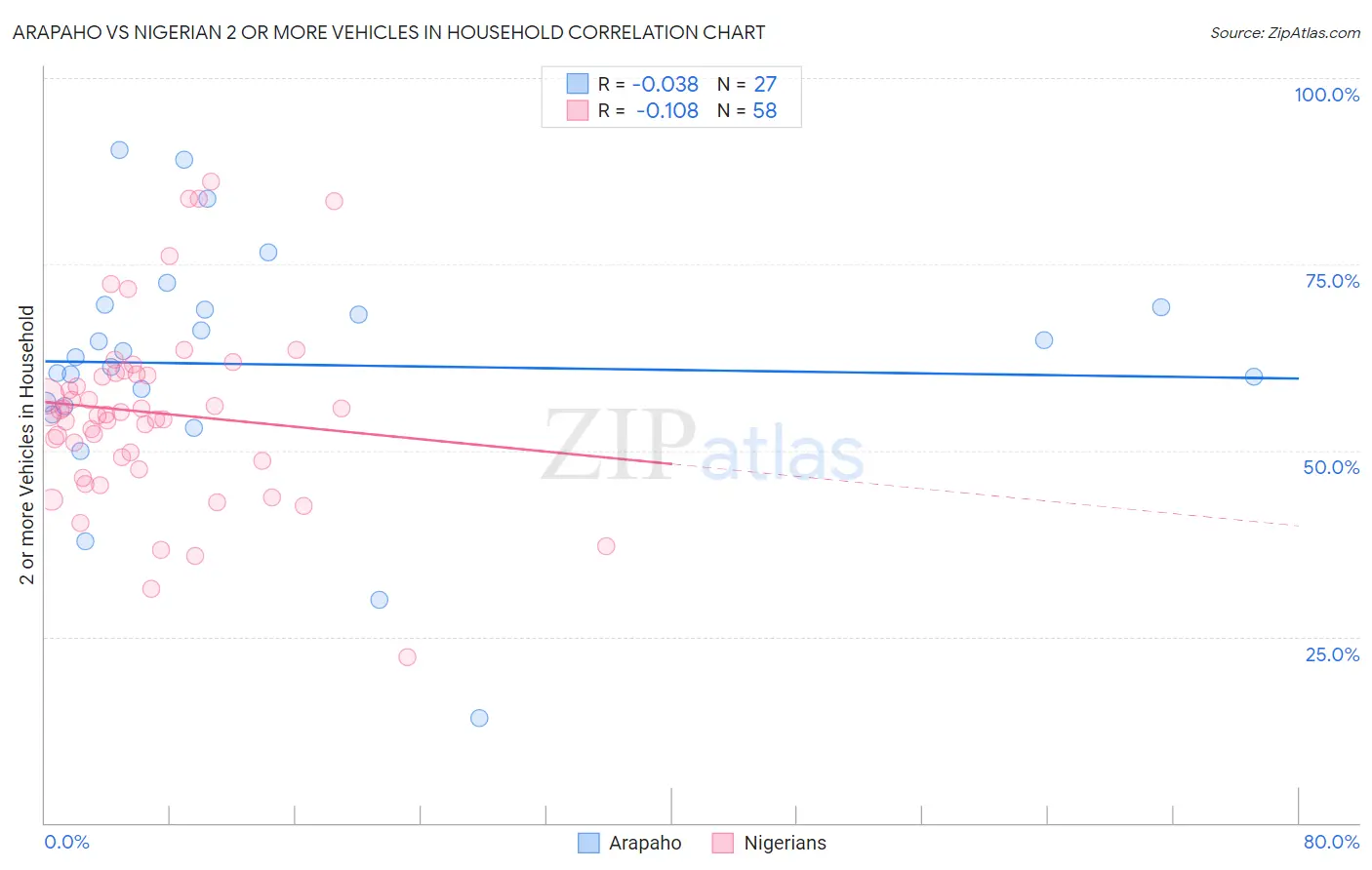Arapaho vs Nigerian 2 or more Vehicles in Household
