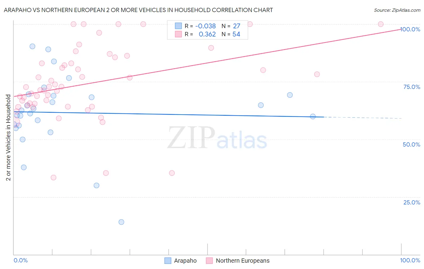 Arapaho vs Northern European 2 or more Vehicles in Household