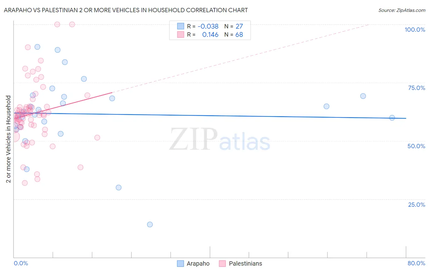 Arapaho vs Palestinian 2 or more Vehicles in Household