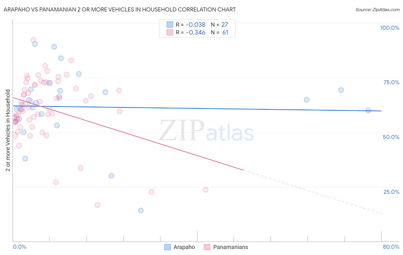 Arapaho vs Panamanian 2 or more Vehicles in Household