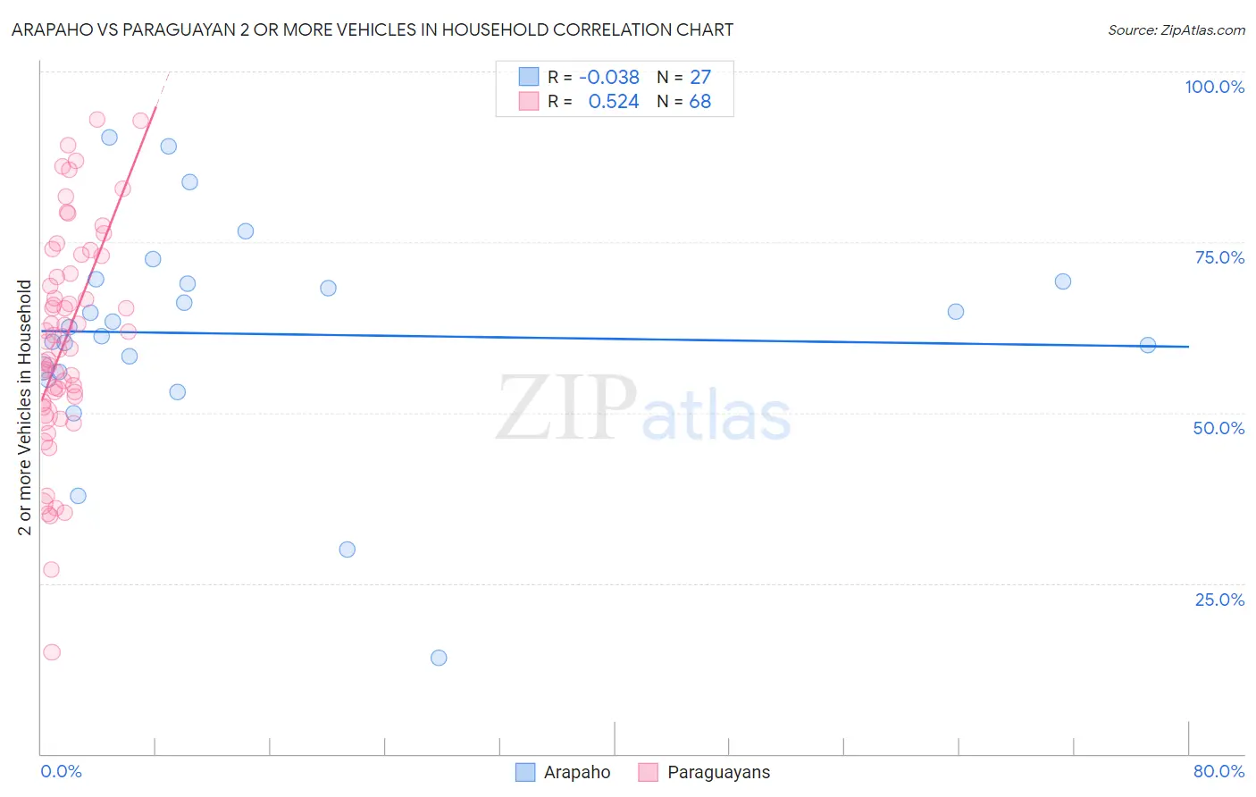 Arapaho vs Paraguayan 2 or more Vehicles in Household