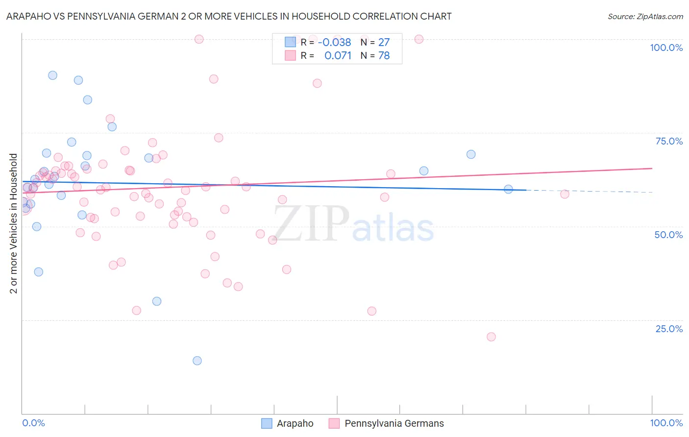 Arapaho vs Pennsylvania German 2 or more Vehicles in Household