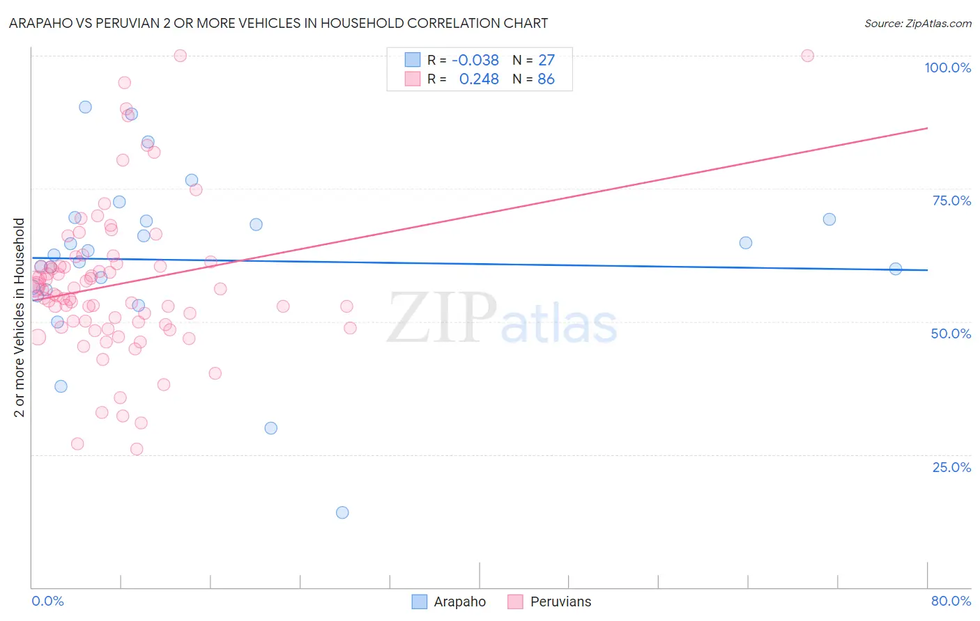 Arapaho vs Peruvian 2 or more Vehicles in Household