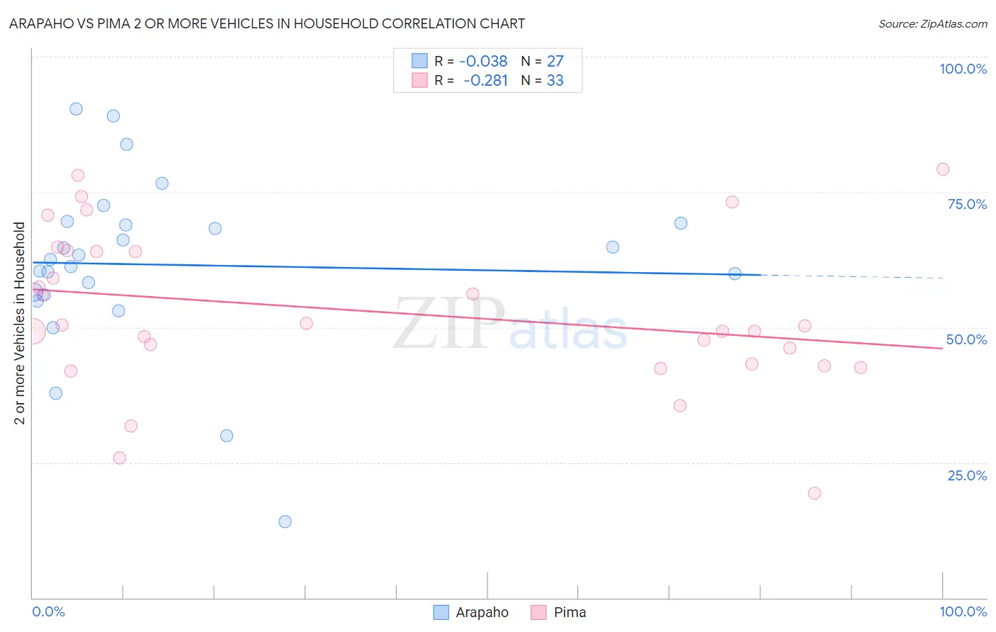 Arapaho vs Pima 2 or more Vehicles in Household