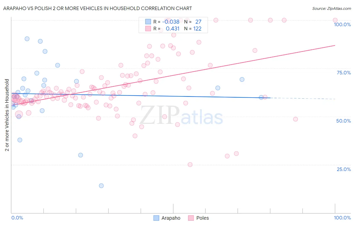 Arapaho vs Polish 2 or more Vehicles in Household