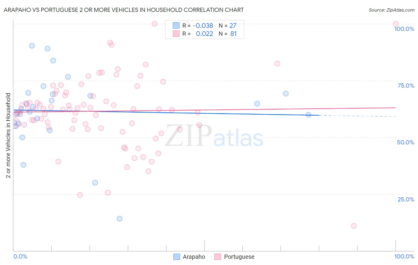 Arapaho vs Portuguese 2 or more Vehicles in Household