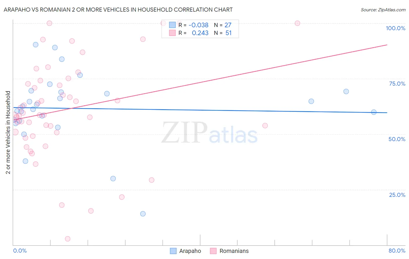 Arapaho vs Romanian 2 or more Vehicles in Household