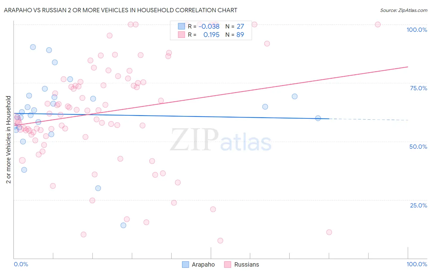 Arapaho vs Russian 2 or more Vehicles in Household