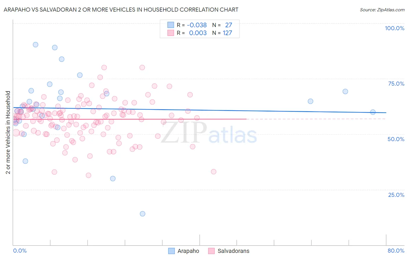 Arapaho vs Salvadoran 2 or more Vehicles in Household