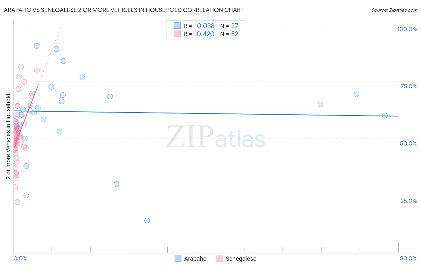 Arapaho vs Senegalese 2 or more Vehicles in Household