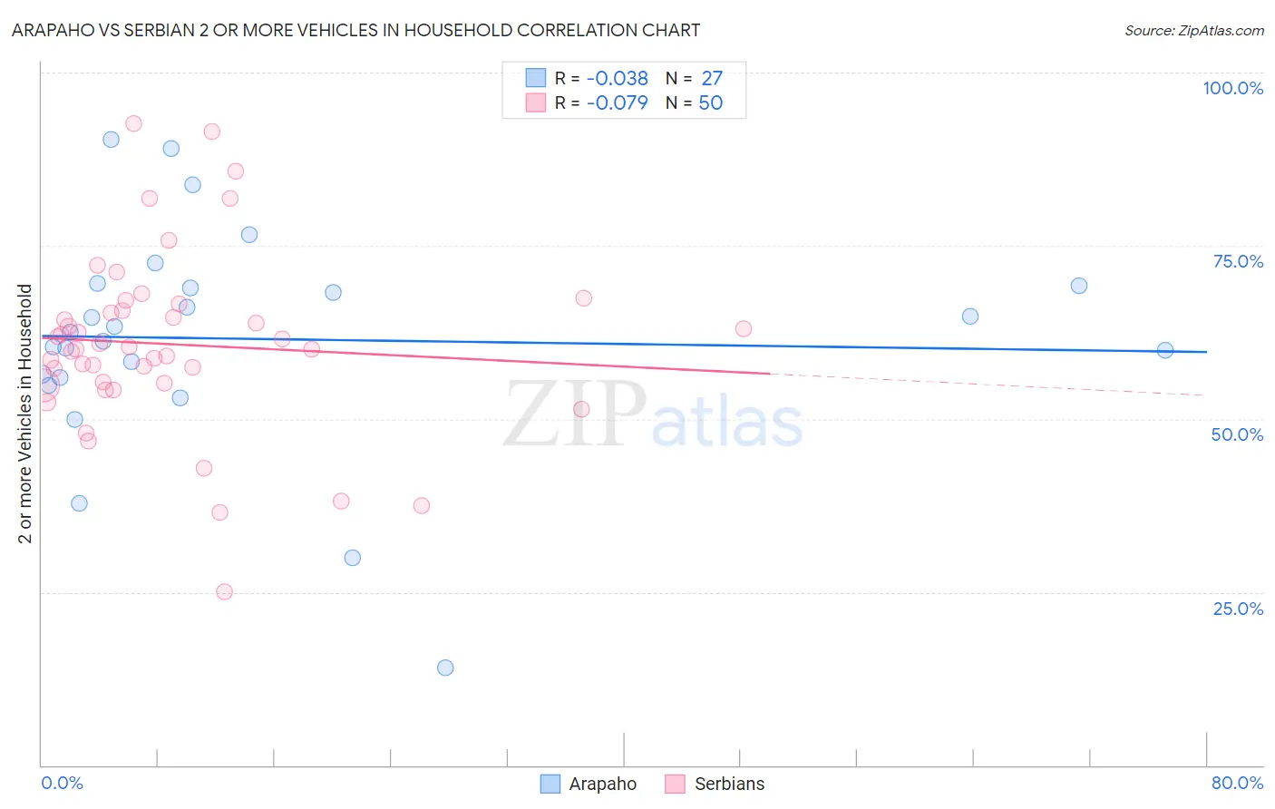 Arapaho vs Serbian 2 or more Vehicles in Household