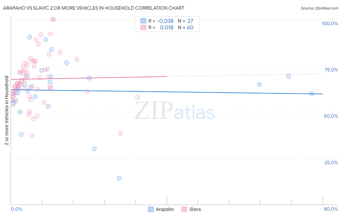 Arapaho vs Slavic 2 or more Vehicles in Household
