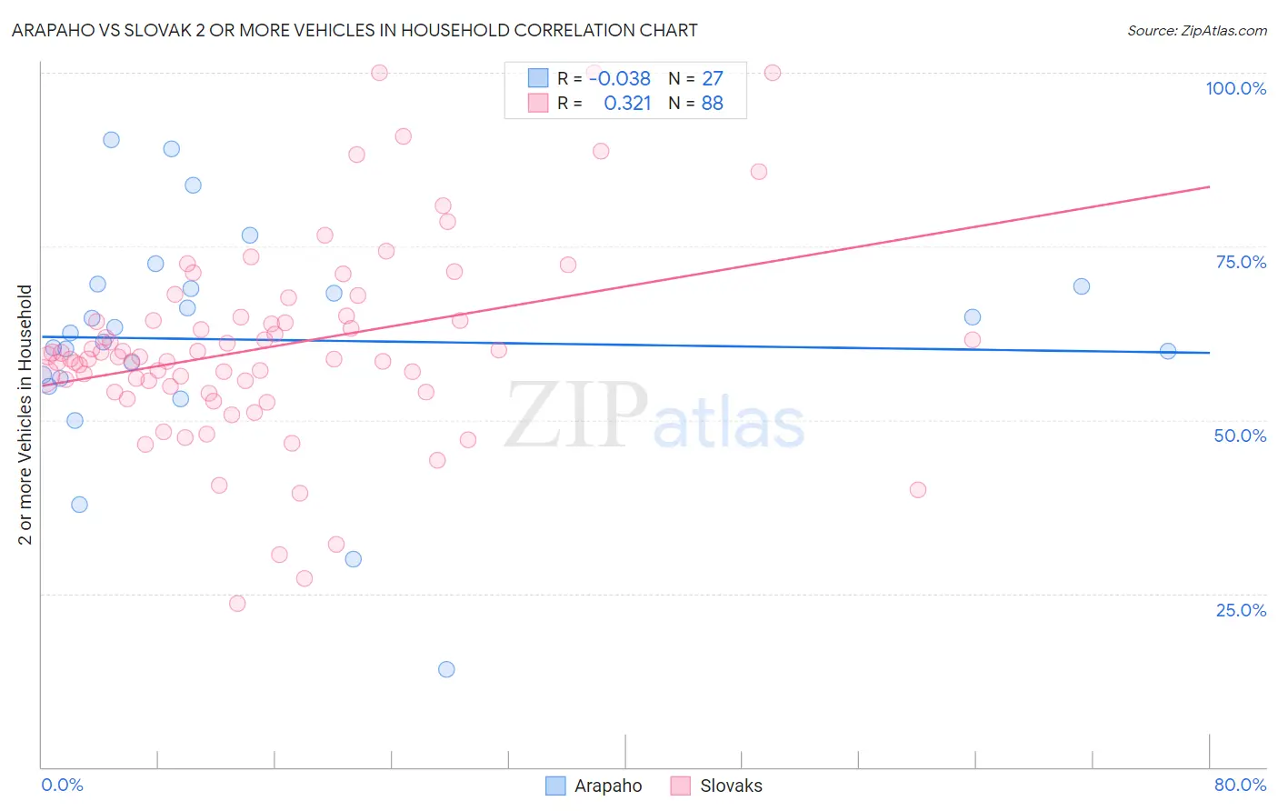 Arapaho vs Slovak 2 or more Vehicles in Household