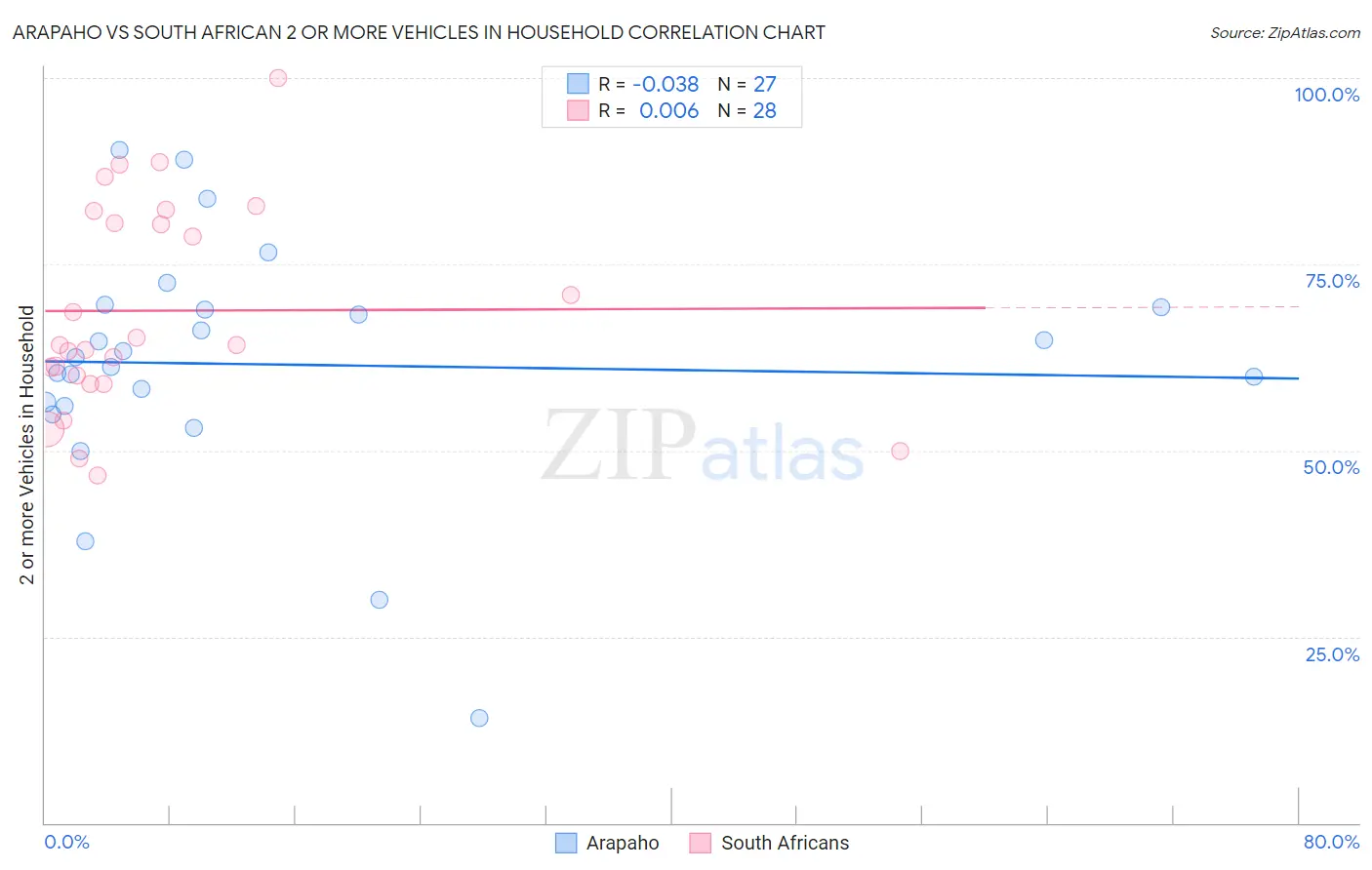 Arapaho vs South African 2 or more Vehicles in Household