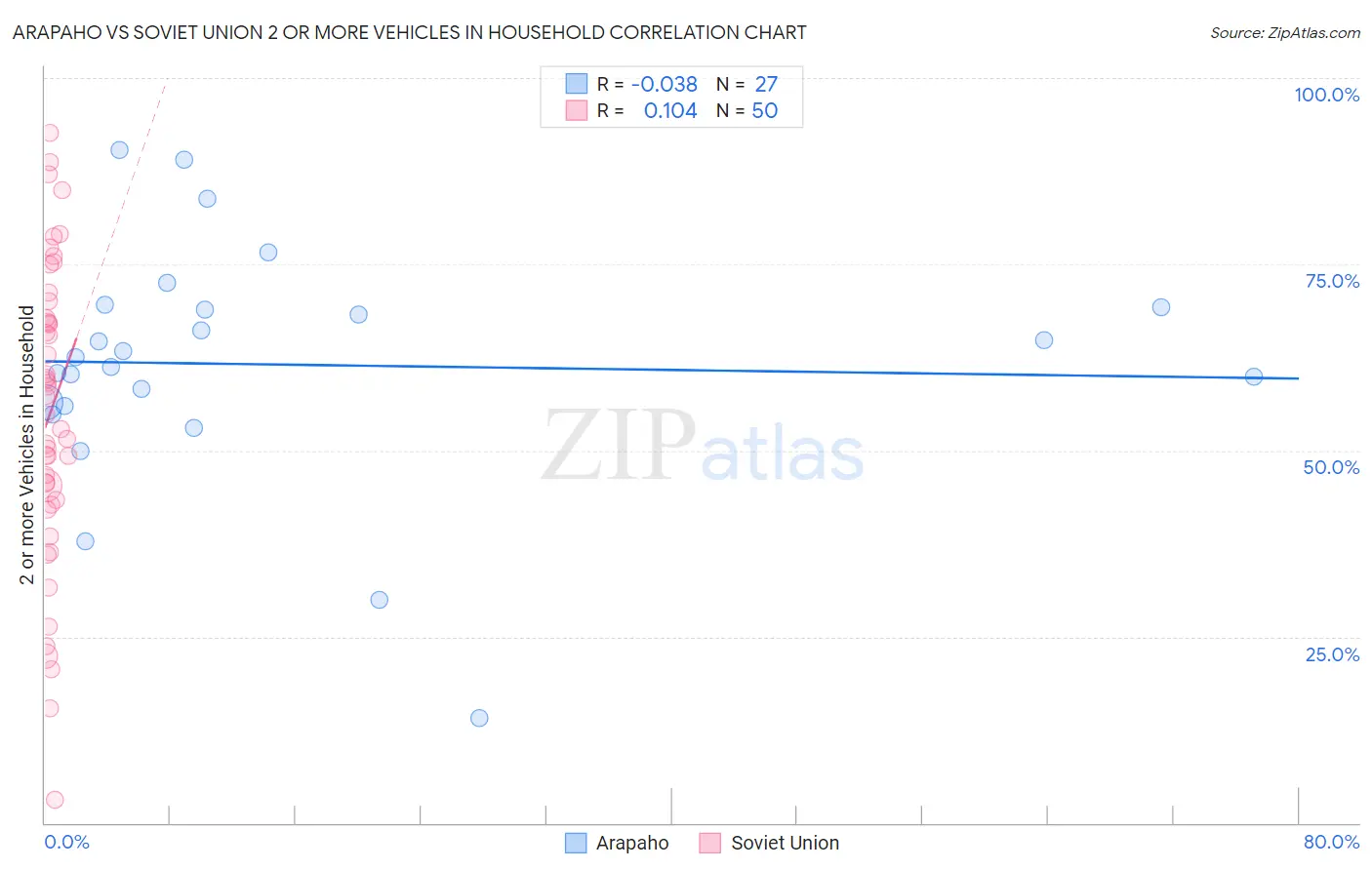 Arapaho vs Soviet Union 2 or more Vehicles in Household