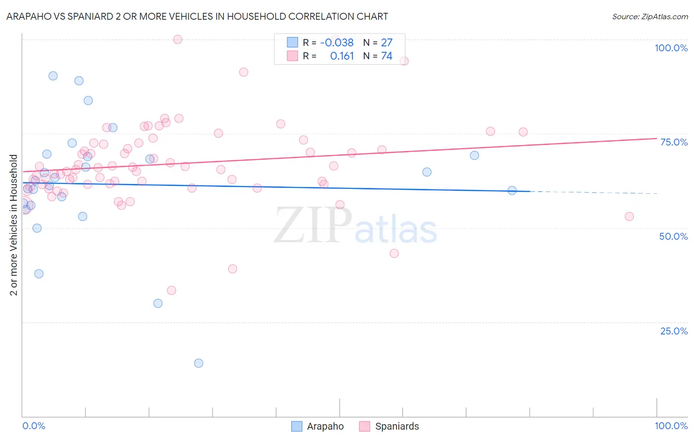Arapaho vs Spaniard 2 or more Vehicles in Household