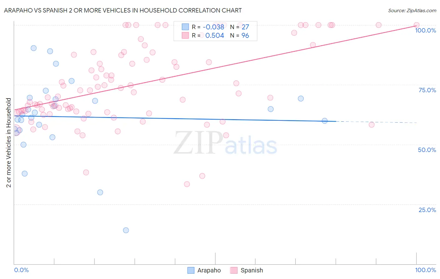 Arapaho vs Spanish 2 or more Vehicles in Household