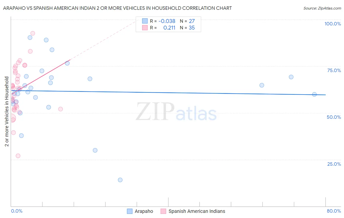 Arapaho vs Spanish American Indian 2 or more Vehicles in Household