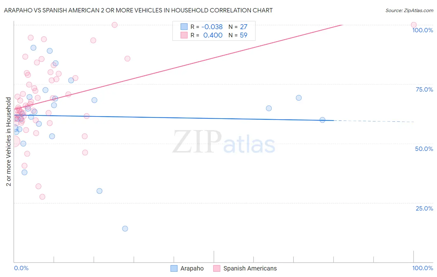 Arapaho vs Spanish American 2 or more Vehicles in Household