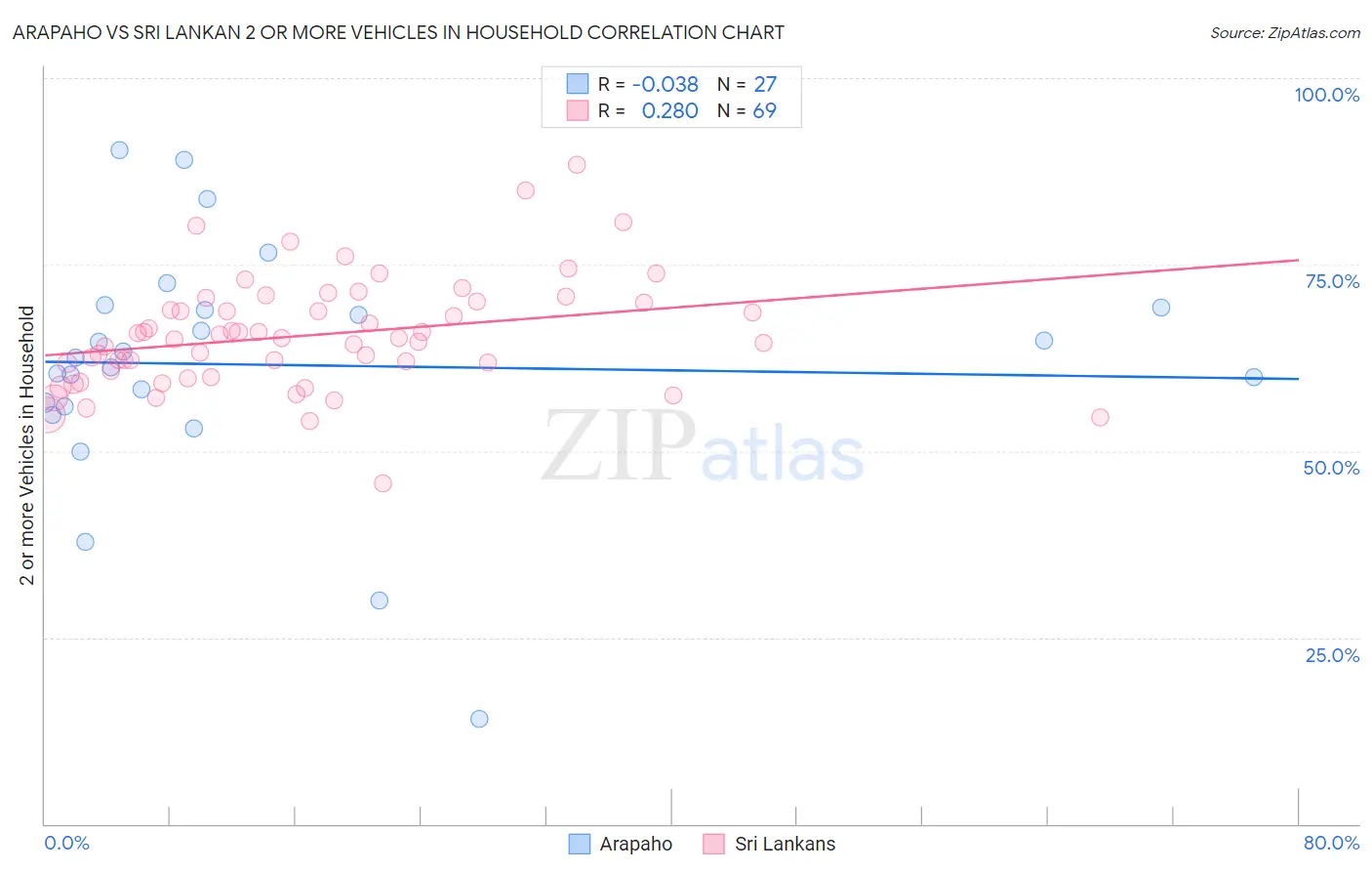 Arapaho vs Sri Lankan 2 or more Vehicles in Household