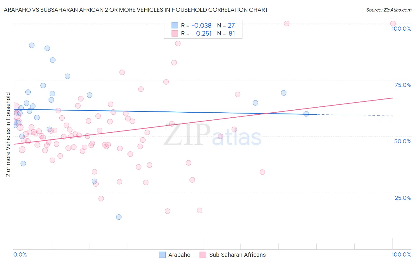 Arapaho vs Subsaharan African 2 or more Vehicles in Household